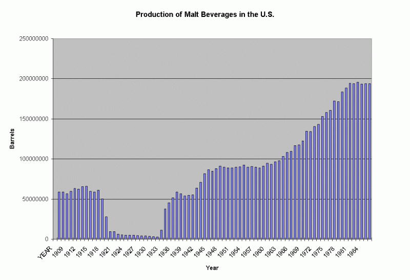 Production of Malt Beverages in the U.S.
