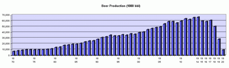 Beer Production in the U.S. from 1870 to 1920