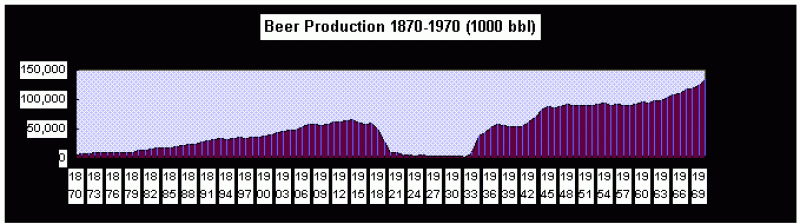 Beer Production in the U.S. from 1870 to 1970
