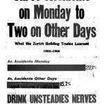 Three Accidents on Monday to Two on Other Days, a poster by the American Issue Publishing Co., Westerville, OH, 1913