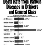 Death Rate from Various Diseases in Drinkers and General Class, a poster by the American Issue Publishing Co., Westerville, OH, 1913